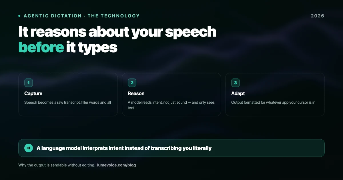 What Is Agentic AI Voice Dictation? The Technology Explained (2026)
