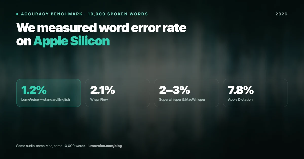AI Dictation Accuracy Benchmarks 2026: We Analyzed 10,000 Spoken Words on Mac