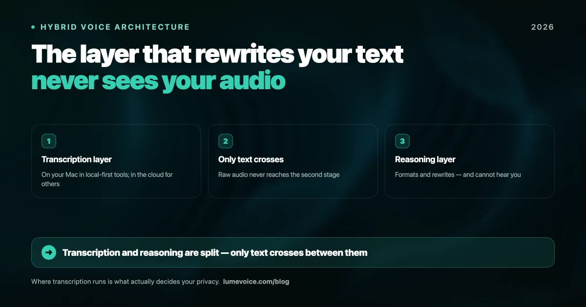 Hybrid Voice Architecture: How Modern Dictation Protects Privacy