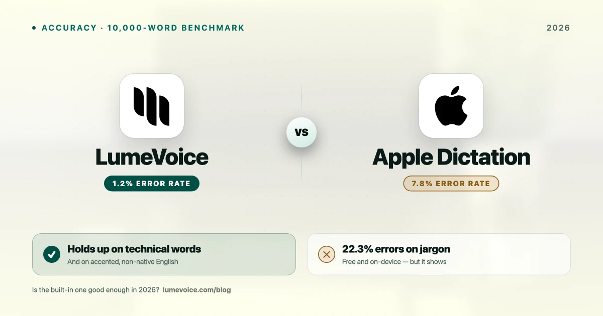LumeVoice vs. Apple Dictation: Why You Should Upgrade in 2026