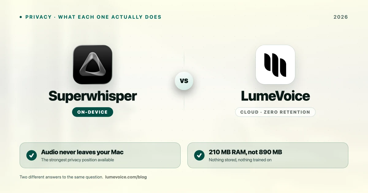 LumeVoice vs. Superwhisper: Best Mac AI Dictation for Privacy in 2026?