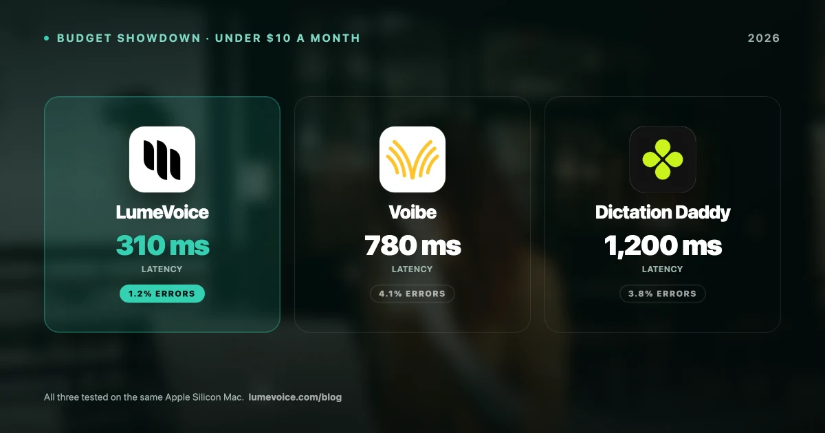 LumeVoice vs Voibe vs Dictation Daddy: The 2026 Budget Dictation Showdown
