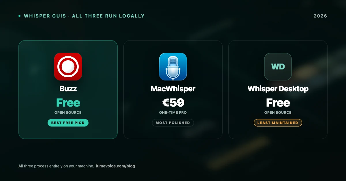 MacWhisper vs Buzz vs Whisper Desktop (2026 Comparison)