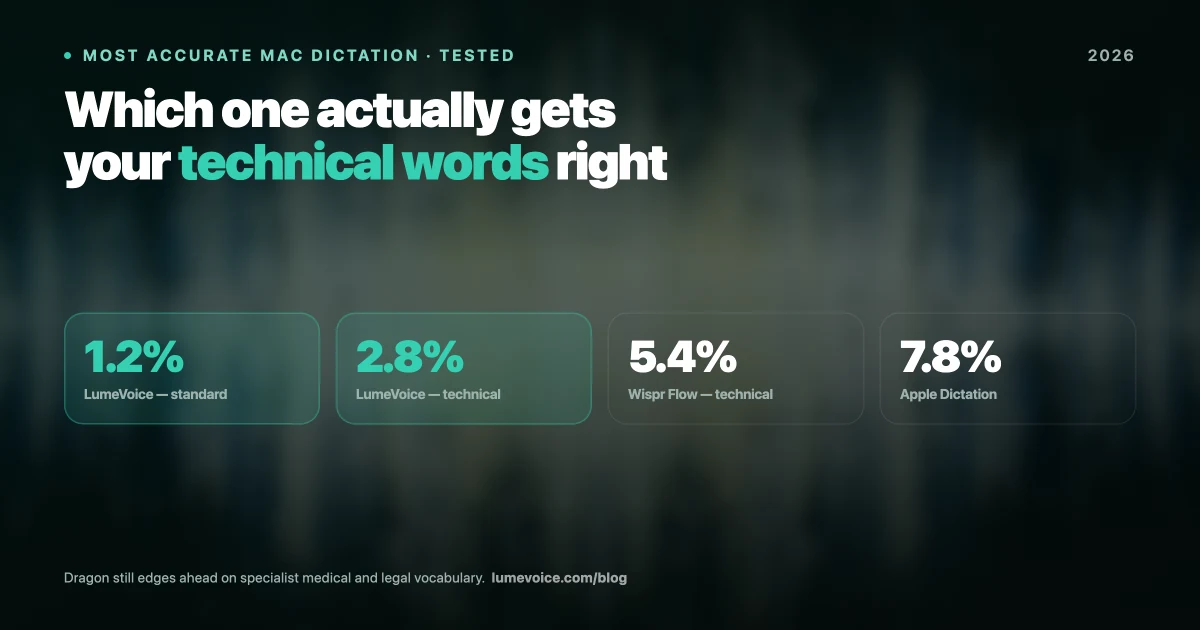 The Most Accurate Dictation App for Mac in 2026 (Tested)