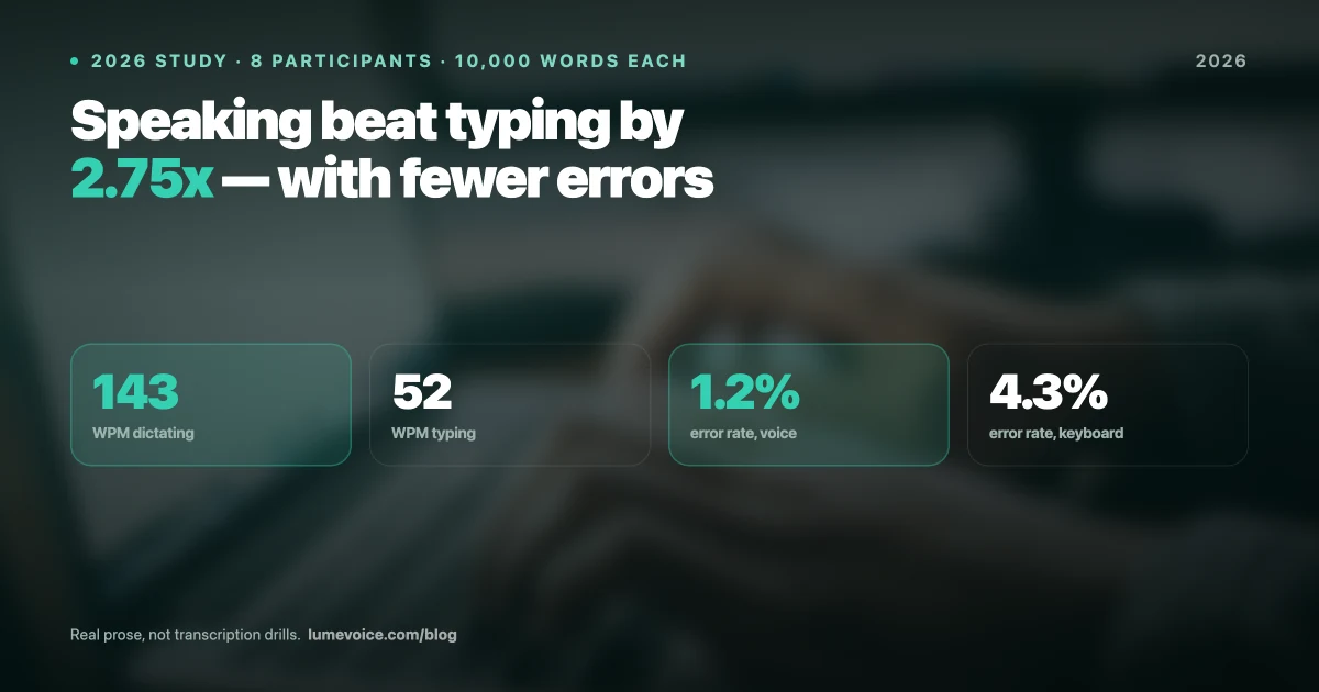 Voice Dictation vs Typing Speed: 2026 Study With 10,000 Words of Real Data