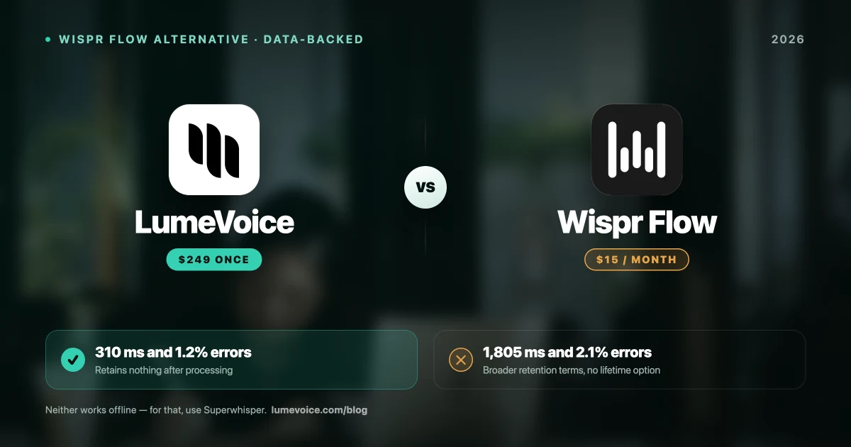 The Best Wispr Flow Alternative in 2026: Honest Data-Backed Review