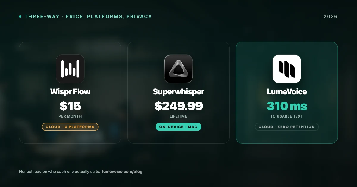 Wispr Flow vs Superwhisper vs LumeVoice: 2026 Comparison